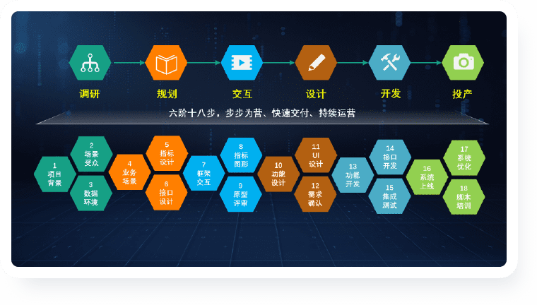 智慧运营中心运营指导